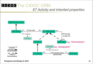 The CIDOC CRM 
Paveprime Ltd October 8, 2014 
32 
E7 Activity and inherited properties 
E55 Type 
E1 CRM Entity 
E62 String 
E7 Activity 
P3 has note 
P2 has type 
(is type of) 
0,1 
0,n 
0,n 
0,n 
E5 Event 
E55 Type 
P3.1 has type 
E59 Primitive Value 
E39 Actor 
P14 carried out by 
(performed) 
1,n 
0,n 
P14.1 in the role of 
E.g., “Field Collection” 
E55 Type 
E.g., “photographer” 
Generalization 
property 
Indirect Generalization  