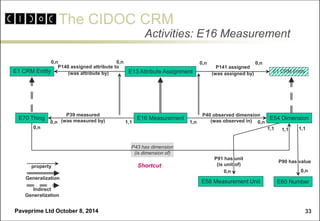 The CIDOC CRM 
Paveprime Ltd October 8, 2014 
33 
Activities: E16 Measurement 
P140 assigned attribute to 
(was attribute by) 
E16 Measurement 
E13 Attribute Assignment 
E70 Thing 
E54 Dimension 
P43 has dimension 
(is dimension of) 
0,n 
1,1 
1,n 
0,n 
1,1 
0,n 
P39 measured 
(was measured by) 
P40 observed dimension 
(was observed in) 
0,n 
P141 assigned 
(was assigned by) 
0,n 
E1 CRM Entity 
0,n 
E1 CRM Entity 
0,n 
E58 Measurement Unit 
E60 Number 
P90 has value 
1,1 
0,n 
P91 has unit 
(is unit of) 
1,1 
0,n 
Shortcut 
Generalization 
property 
Indirect 
Generalization  