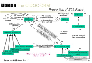 The CIDOC CRM 
Paveprime Ltd October 8, 2014 
36 
Properties of E53 Place 
P8 took place on or within 
(witnessed) 
E45 Address 
E48 Place Name 
E47 Spatial Coordinates 
E46 Section Definition 
E18 Physical Thing 
E44 Place Appellation 
E53 Place 
P88 consists of 
(forms part of) 
P58 has section definition 
(defines section) 
E9 Move 
P26 moved to 
(was destination of) 
P27 moved from 
(was origin of) 
P25 moved 
(moved by) 
E12 Production 
P108 has produced 
(was pro duced by) 
P7 took place at 
(witnessed) 
E24 Physical Man-Made 
Thing 
E19 Physical Object 
E4 Period 
1,n 
0,n 
1,n 
1,1 
1,n 
0,n 
1,n 
1,n 
0,n 
0,n 
1,n 
0,n 
0,n 
0,1 
0,n 
0,n 
0,n 
0,n 
1,1 
0,n 
P87 is identified by 
(identifies) 
0,n 
0,n 
P89 falls within 
(contains) 
0,n 
0,n 
Where was Lord Nelson’s ring 
when he died?  