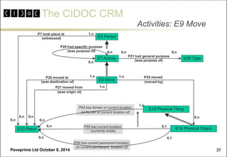 The CIDOC CRM 
Paveprime Ltd October 8, 2014 
37 
Activities: E9 Move 
P54 has current permanent location 
(is current permanent location of) 
E18 Physical Thing 
E7 Activity 
E9 Move 
E53 Place 
E19 Physical Object 
P53 has former or current location 
(is former or current location of) 
P55 has current location 
(currently holds) 
P26 moved to 
(was destination of) 
1,n 
0,n 
0,n 
0,n 
0,n 
1,n 
0,1 
0,n 
1,n 
1,n 
P27 moved from 
(was origin of) 
P25 moved 
(moved by) 
E55 Type 
P21 had general purpose 
(was purpose of) 
0,n 
0,n 
P20 had specific purpose 
(was purpose of) 
0,n 
0,n 
0,n 
0,1 
E5 Period 
P7 took place at 
(witnessed) 
1,n 
0,n  
