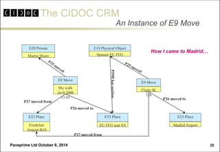 The CIDOC CRM 
Paveprime Ltd October 8, 2014 
38 
An Instance of E9 Move 
P59B has section 
P26 moved to 
P27 moved from 
P27 moved from 
E19 Physical Object 
Spanair EC-IYG 
E9 Move 
Flight JK 126 
E9 Move 
My walk 
16-9-2006 13:45 
P26 moved to 
E53 Place 
Madrid Airport 
E20 Person 
Martin Doerr 
E53 Place 
EC-IYG seat 4A 
E53 Place 
Frankfurt Airport-B10 
How I came to Madrid…  