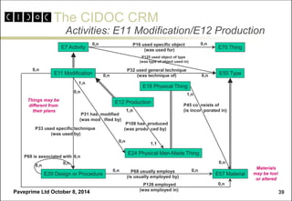 The CIDOC CRM 
Paveprime Ltd October 8, 2014 
39 
Activities: E11 Modification/E12 Production 
E57 Material 
E29 Design or Procedure 
E24 Physical Man-Made Thing 
E55 Type 
E18 Physical Thing 
E12 Production 
E11 Modification 
E7 Activity 
P68 usually employs 
(is usually employed by) 
0,n 
0,n 
P126 employed 
(was employed in) 
0,n 
0,n 
1,n 
0,n 
0,n 
0,n 
0,n 
0,n 
1,n 
0,n 
1,n 
1,1 
P108 has produced 
(was produ ced by) 
P31 has modified 
(was mod ified by) 
P33 used specific technique 
(was used by) 
P45 co nsists of 
(is incor porated in) 
0,n 
0,n 
P69 is associated with 
0,n 
0,n 
P32 used general technique 
(was technique of) 
Things may be 
different from 
their plans 
Materials 
may be lost 
or altered 
P16 used specific object 
(was used for) 
E70 Thing 
P125 used object of type 
(was type of object used in)  