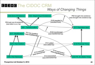 The CIDOC CRM 
Paveprime Ltd October 8, 2014 
40 
Ways of Changing Things 
E18 Physical Thing 
E11 Modification 
P111 added 
(was added by) 
E80 Part Removal 
E24 Ph. M.-Made Thing 
E77 Persistent Item 
E81 Transformation 
E64 End of Existence 
E63 Beginning of Existence 
P124 transformed 
(was transformed by) 
P123 resulted in 
(resulted from) 
P92 brought into existence 
(was brought into existence by) 
P93 took out of existence 
(was taken o.o.e. by) 
E79 Part Addition  