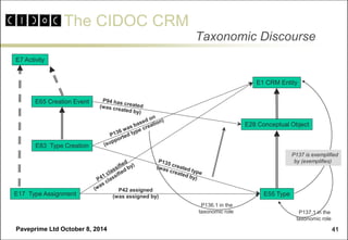 The CIDOC CRM 
Paveprime Ltd October 8, 2014 
41 
Taxonomic Discourse 
E28 Conceptual Object 
E7 Activity 
E17 Type Assignment 
E55 Type 
P42 assigned 
(was assigned by) 
E1 CRM Entity 
E83 Type Creation 
E65 Creation Event 
P137 is exemplified 
by (exemplifies) 
P136.1 in the 
taxonomic role 
P137.1 in the 
taxonomic role  