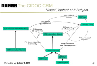 The CIDOC CRM 
Paveprime Ltd October 8, 2014 
42 
Visual Content and Subject 
E24 Physical Man-Made Thing 
E55 Type 
E1 CRM Entity 
P62.1 mode of 
depiction 
P65 shows visual item 
(is shown by) 
E36 Visual Item 
P138 represents 
(has representation) 
E73 Information Object 
E38 Image 
P67 refers to 
(is referred to by) 
E84 Information Carrier 
P128 carries 
(is carried by) 
P138.1 mode of 
depiction 
E37 Mark 
E34 Inscription  