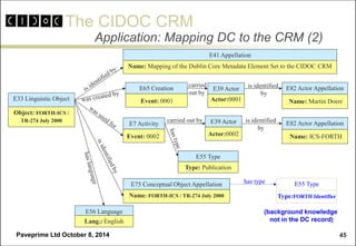 The CIDOC CRM 
Paveprime Ltd October 8, 2014 
45 
Application: Mapping DC to the CRM (2) 
E41 Appellation 
Name: Mapping of the Dublin Core Metadata Element Set to the CIDOC CRM 
E33 Linguistic Object 
Object: FORTH-ICS / TR-274 July 2000 
E82 Actor Appellation 
Name: Martin Doerr 
E65 Creation 
Event: 0001 
carried 
out by 
is identified 
by 
E82 Actor Appellation 
Name: ICS-FORTH 
E7 Activity 
Event: 0002 
carried out by 
E55 Type 
Type: Publication 
E75 Conceptual Object Appellation 
Name: FORTH-ICS / TR-274 July 2000 
E55 Type 
Type:FORTH Identifier 
has type 
E56 Language 
Lang.: English 
E39 Actor 
Actor:0001 
E39 Actor 
Actor:0002 
is identified 
by 
(background knowledge 
not in the DC record)  