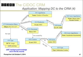 The CIDOC CRM 
Paveprime Ltd October 8, 2014 
47 
Application: Mapping DC to the CRM (4) 
E41 Appellation 
Name: Garden of Paradise 
E73 Information Object 
Object: PA 310-1A?? 
E82 Actor Appellation 
Name: Master of the 
Paradise Garden 
E39 Actor 
ULAN: 4162 
E12 Production 
Event: 0003 
E82 Actor Appellation 
Name: Staedelsches Kunstinstitut 
E39 Actor 
Actor: 0003 
E65 Creation 
carried out 
by 
E55 Type 
Type: Publication Creation 
E31 Document 
Docu: 0001 
was created by 
has type 
E55 Type 
AAT: painting 
E55 Type 
DCT1: image 
Event: 0004 
(AAT: background knowledge 
not in the DC record)  