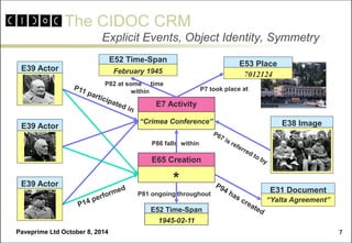 The CIDOC CRM 
Paveprime Ltd October 8, 2014 
7 
Explicit Events, Object Identity, Symmetry 
E31 Document 
“Yalta Agreement” 
E7 Activity 
“Crimea Conference” 
E65 Creation Event 
* 
E38 Image 
P86 falls within 
E52 Time-Span 
February 1945 
P81 ongoing throughout 
P82 at some time 
within 
E39 Actor 
E39 Actor 
E39 Actor 
E53 Place 
7012124 
E52 Time-Span 
1945-02-11  
