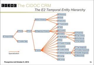 The CIDOC CRM 
Paveprime Ltd October 8, 2014 
16 
The E2 Temporal Entity Hierarchy 
E2 Temporal Entity 
E4 Period 
E3 Cond...