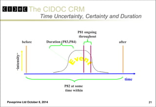 The CIDOC CRM 
Paveprime Ltd October 8, 2014 
21 
Time Uncertainty, Certainty and Duration 
time 
before 
P82 at some 
tim...