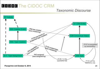 The CIDOC CRM 
Paveprime Ltd October 8, 2014 
41 
Taxonomic Discourse 
E28 Conceptual Object 
E7 Activity 
E17 Type Assign...