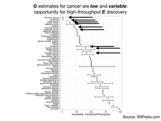 Eye color
Hair curliness
Type-1 diabetes
Height
Schizophrenia
Epilepsy
Graves' disease
Celiac disease
Polycystic ovary syndrome
Attention deficit hyperactivity disorder
Bipolar disorder
Obesity
Alzheimer's disease
Anorexia nervosa
Psoriasis
Bone mineral density
Menarche, age at
Nicotine dependence
Sexual orientation
Alcoholism
Lupus
Rheumatoid arthritis
Crohn's disease
Migraine
Thyroid cancer
Autism
Blood pressure, diastolic
Body mass index
Depression
Coronary artery disease
Insomnia
Menopause, age at
Heart disease
Prostate cancer
QT interval
Breast cancer
Ovarian cancer
Hangover
Stroke
Asthma
Blood pressure, systolic
Hypertension
Osteoarthritis
Parkinson's disease
Longevity
Type-2 diabetes
Gallstone disease
Testicular cancer
Cervical cancer
Sciatica
Bladder cancer
Colon cancer
Lung cancer
Leukemia
Stomach cancer
0 25 50 75 100
Heritability: Var(G)/Var(Phenotype)
Source: SNPedia.com
G estimates for cancer are low and variable:
opportunity for high-throughput E discovery
 