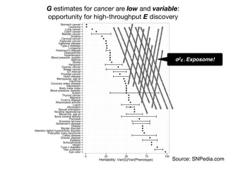 Eye color
Hair curliness
Type-1 diabetes
Height
Schizophrenia
Epilepsy
Graves' disease
Celiac disease
Polycystic ovary syndrome
Attention deficit hyperactivity disorder
Bipolar disorder
Obesity
Alzheimer's disease
Anorexia nervosa
Psoriasis
Bone mineral density
Menarche, age at
Nicotine dependence
Sexual orientation
Alcoholism
Lupus
Rheumatoid arthritis
Crohn's disease
Migraine
Thyroid cancer
Autism
Blood pressure, diastolic
Body mass index
Depression
Coronary artery disease
Insomnia
Menopause, age at
Heart disease
Prostate cancer
QT interval
Breast cancer
Ovarian cancer
Hangover
Stroke
Asthma
Blood pressure, systolic
Hypertension
Osteoarthritis
Parkinson's disease
Longevity
Type-2 diabetes
Gallstone disease
Testicular cancer
Cervical cancer
Sciatica
Bladder cancer
Colon cancer
Lung cancer
Leukemia
Stomach cancer
0 25 50 75 100
Heritability: Var(G)/Var(Phenotype) Source: SNPedia.com
σ2
E : Exposome!
G estimates for cancer are low and variable:
opportunity for high-throughput E discovery
 