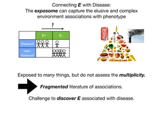 Connecting E with Disease:
The exposome can capture the elusive and complex
environment associations with phenotype
E+ E-
diseased
non-
diseased
?
Exposed to many things, but do not assess the multiplicity.
Fragmented literature of associations.
Challenge to discover E associated with disease.
 