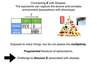 Connecting E with Disease:
The exposome can capture the elusive and complex
environment associations with phenotype
E+ E-
diseased
non-
diseased
?
Exposed to many things, but do not assess the multiplicity.
Fragmented literature of associations.
Challenge to discover E associated with disease.
 