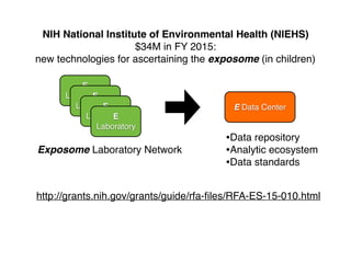 http://grants.nih.gov/grants/guide/rfa-ﬁles/RFA-ES-15-010.html
NIH National Institute of Environmental Health (NIEHS)
$34M in FY 2015:
new technologies for ascertaining the exposome (in children)
E
LaboratoryE
LaboratoryE
LaboratoryE
Laboratory
E Data Center
•Data repository
•Analytic ecosystem
•Data standards
Exposome Laboratory Network
 