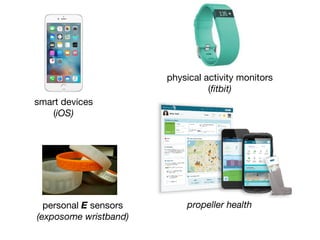 physical activity monitors

(ﬁtbit)
smart devices

(iOS)
personal E sensors

(exposome wristband)
propeller health
 