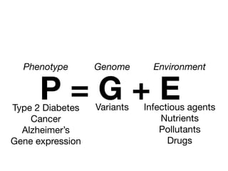 P = G + EType 2 Diabetes

Cancer

Alzheimer’s

Gene expression
Phenotype Genome
Variants
Environment
Infectious agents

Nutrients

Pollutants

Drugs
 