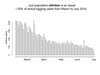 …but population attrition is an issue!

~70% of active logging users from March to July 2015
Activeusers
March April May June July
 