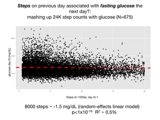Steps on previous day associated with fasting glucose the
next day?: 

mashing up 24K step counts with glucose (N=675)
8000 steps ~ -1.5 mg/dL (random-eﬀects linear model)

p<1x10-16
glucosedayN(mg/dL)
Steps (in 1000s), day N-1
R2 ~ 0.5%
 