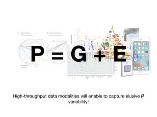 High-throughput data modalities will enable to capture elusive P
variability!
−log10(pvalue)
●
●
●●
●
●
●
●
●
●●
●
●
●
●
●
●
●
●
●●
●
●
●
●
●
●
●
●
●
●
●
●
●
●
●
●
●
●
●
●
●●
●
●
●
●
●
●
●
●
●
●
●
●
●
●
●
●●
●
●
●
●
●
●
●
●
●
●
●
● ●●
●
●
●
●●
●
●
●
●
●
●
●
●
●
●
●
●
●
●
●
●
●
●
●
●
●●
●
●
●
●
●
●
●
●
●
●
●
●
●
●
●
●
●
●
●
●
●
●
●●
●
●
●
●
●
●
●
●
●
●
●
●● ●
●●
●
●
●
● ●
●
●
●
●
●
●
●
●
●
●
●
●
●
●
●
●
●
●
●
●
●
●
●
●
●
●
●
●
●
●●●
●
●●
●
●●
●
●
●
●●
●
●
●
●
●
●
●
●
●
●●
●●
●
●
●
●
●
● ●
acrylamide
allergentest
bacterialinfection
cotinine
diakyl
dioxins
furansdibenzofuran
heavymetals
hydrocarbons
latex
nutrientscarotenoid
nutrientsminerals
nutrientsvitaminA
nutrientsvitaminB
nutrientsvitaminC
nutrientsvitaminD
nutrientsvitaminE
pcbs
perchlorate
pesticidesatrazine
pesticideschlorophenol
pesticidesorganochlorine
pesticidesorganophosphate
pesticidespyrethyroid
phenols
phthalates
phytoestrogens
polybrominatedethers
polyflourochemicals
viralinfection
volatilecompounds
012
A Serum cotinine B Serum total mercury
37 Total correlations 42 Total correlations 68 Total correlations 68 Total correlations
Infectious
agents
Pollutants
Nutrients
and vitamins
Demographic
attributes
P = G + E
 