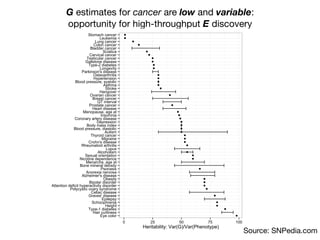 Eye color
Hair curliness
Type-1 diabetes
Height
Schizophrenia
Epilepsy
Graves' disease
Celiac disease
Polycystic ovary syndrome
Attention deficit hyperactivity disorder
Bipolar disorder
Obesity
Alzheimer's disease
Anorexia nervosa
Psoriasis
Bone mineral density
Menarche, age at
Nicotine dependence
Sexual orientation
Alcoholism
Lupus
Rheumatoid arthritis
Crohn's disease
Migraine
Thyroid cancer
Autism
Blood pressure, diastolic
Body mass index
Depression
Coronary artery disease
Insomnia
Menopause, age at
Heart disease
Prostate cancer
QT interval
Breast cancer
Ovarian cancer
Hangover
Stroke
Asthma
Blood pressure, systolic
Hypertension
Osteoarthritis
Parkinson's disease
Longevity
Type-2 diabetes
Gallstone disease
Testicular cancer
Cervical cancer
Sciatica
Bladder cancer
Colon cancer
Lung cancer
Leukemia
Stomach cancer
0 25 50 75 100
Heritability: Var(G)/Var(Phenotype)
Source: SNPedia.com
G estimates for cancer are low and variable:
opportunity for high-throughput E discovery
 