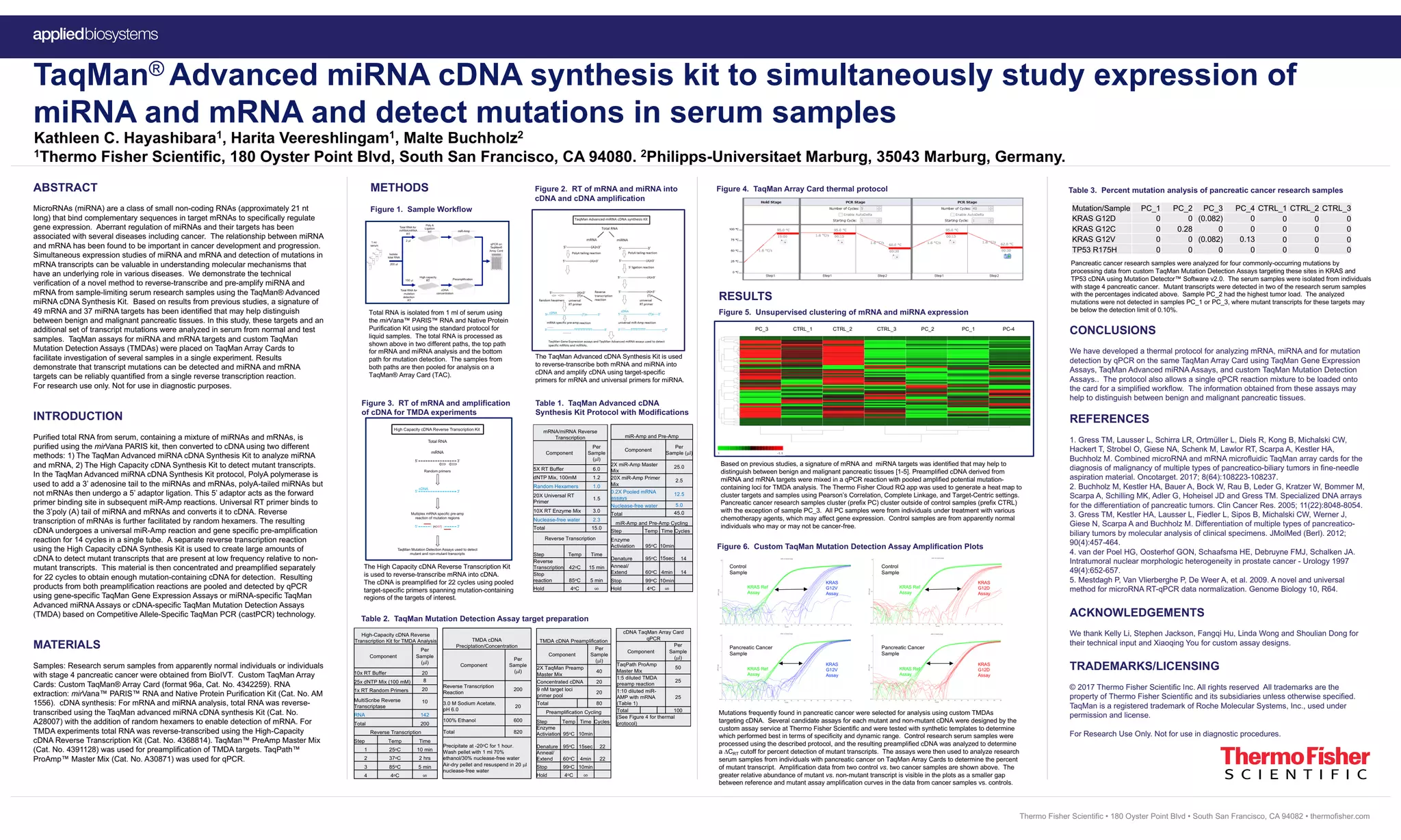 TaqMan®Advanced miRNA cDNA synthesis kit to simultaneously study