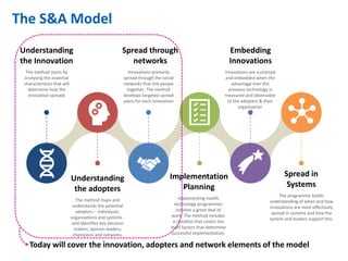 The S&A Model
Understanding
the adopters
The method maps and
understands the potential
adopters – individuals,
organisatio...