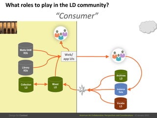 American	
  Art	
  CollaboraEve:	
  PerspecEves	
  and	
  ConsideraEons      15  January  2015
“Consumer”	
  
What	
  roles	
  to	
  play	
  in	
  the	
  LD	
  community?	
  
Web/	
  
app	
  UIs	
  
Collection
LD
Media DAM
RDb
Library
RDb
Archives
LD
Instance
Data
Vocabs
LD
Mixed
LD
 