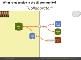 American	
  Art	
  CollaboraEve:	
  PerspecEves	
  and	
  ConsideraEons      15  January  2015
“Collaborator”	
  
What	
  roles	
  to	
  play	
  in	
  the	
  LD	
  community?	
  
Shared
LD
Shared
Content
Mixed
LD
Local
Vocab
LD
Vocabs
LD
Harmonize	
  
 