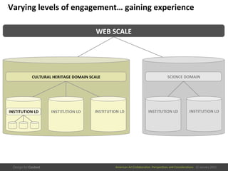 American	
  Art	
  CollaboraEve:	
  PerspecEves	
  and	
  ConsideraEons      15  January  2015
CULTURAL	
  HERITAGE	
  DOMAIN	
  SCALE	
  
INSTITUTION	
  LD	
   INSTITUTION	
  LD	
  
Varying	
  levels	
  of	
  engagement…	
  gaining	
  experience	
  
INSTITUTION	
  LD	
  
WEB	
  SCALE	
  
SCIENCE	
  DOMAIN	
  
INSTITUTION	
  LD	
   INSTITUTION	
  LD	
  
 
