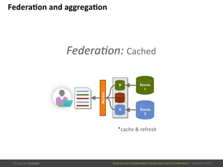 American	
  Art	
  CollaboraEve:	
  PerspecEves	
  and	
  ConsideraEons      15  January  2015
Federa/on	
  and	
  aggrega/on	
  
FederaDon:	
  Cached	
  
Access	
  
*cache	
  &	
  refresh	
  
Source
1
Source
2
*
*
 