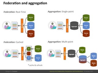 American	
  Art	
  CollaboraEve:	
  PerspecEves	
  and	
  ConsideraEons      15  January  2015
Federa/on	
  and	
  aggrega/on	
  
Federa'on:	
  Real-­‐Time	
  
Federa'on:	
  Cached	
  
Aggrega'on:	
  Single-­‐point	
  
Aggrega'on:	
  MulE-­‐point	
  
 