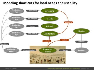 American	
  Art	
  CollaboraEve:	
  PerspecEves	
  and	
  ConsideraEons      15  January  2015
Modeling	
  short-­‐cuts	
  for	
  local	
  needs	
  and	
  usability	
  
A	
  scene	
  on	
  
the	
  Ice	
  
Produc/on	
  
Part	
  
Produc/on	
  
Part	
  
Produc/on	
  
Part	
  
Produc/on	
  
Part	
  
Consists	
  of	
  
Produc/on	
  
Event	
  
Was	
  produced	
  by	
  
Amsterdam	
  
Avercamp	
  
Painted	
  
c.	
  1625	
  
Took	
  place	
  at	
  
Has	
  type	
  
Carried	
  out	
  by	
  
Has	
  /mespan	
  
Ska/ng	
  
Refers	
  to	
  
Concept	
  Carries	
  
Created	
  at	
  
Is	
  about	
  
Worked	
  in	
  
 