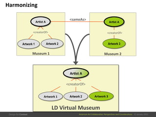 American	
  Art	
  CollaboraEve:	
  PerspecEves	
  and	
  ConsideraEons      15  January  2015
Museum	
  2	
  Museum	
  1	
  
Harmonizing	
  
Artwork 1
<creatorOf>	
  
Artwork 3
<creatorOf>	
  
<sameAs>	
  
Ar/st	
  A	
   Ar/st	
  A	
  
Artwork 2
LD	
  Virtual	
  Museum	
  
Artwork	
  1	
   Artwork	
  3	
  
<creatorOf>	
  
Artwork 2
Ar/st	
  A	
  
 