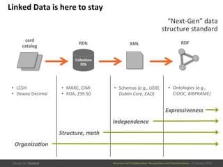 American	
  Art	
  CollaboraEve:	
  PerspecEves	
  and	
  ConsideraEons      15  January  2015
Linked	
  Data	
  is	
  here	
  to	
  stay	
  
“Next-­‐Gen”	
  data	
  
structure	
  standard	
  
card	
  
catalog	
  
•  LCSH	
  
•  Dewey	
  Decimal	
  
Collections
RDb
RDb	
  
•  MARC,	
  CIMI	
  
•  RDA,	
  Z39.50	
  
XML	
  
•  Schemas	
  (e.g.,	
  LIDO,	
  
Dublin	
  Core,	
  EAD)	
  
RDF	
  
•  Ontologies	
  (e.g.,	
  
CIDOC,	
  BIBFRAME)	
  
Organiza'on	
  
Structure,	
  math	
  
Independence	
  
Expressiveness	
  
 
