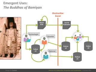 American	
  Art	
  CollaboraEve:	
  PerspecEves	
  and	
  ConsideraEons      15  January  2015
Emergent	
  Uses:	
  
The	
  Buddhas	
  of	
  Bamiyan	
  
Destruc've	
  
Event	
  
Culture
LD
Culture
LD	
  
Report
Draft
Political
LD
Science
LD
Scientist
Diplomat
Archeologist
Journal
Publication
 