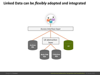 American	
  Art	
  CollaboraEve:	
  PerspecEves	
  and	
  ConsideraEons      15  January  2015
Linked	
  Data	
  can	
  be	
  ﬂexibly	
  adopted	
  and	
  integrated	
  
Archives
XML
Media DAM
RDb
Collections
RDb
LD
LD	
  abstrac/on	
  
layer	
  
Access	
  interface	
  layer	
  
 