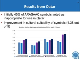 8
Results from Qatar
• Initially 45% of ARASAAC symbols voted as
inappropriate for use in Qatar
• Improvement in cultural suitability of symbols (4.38 out
of 5)
3.20
3.40
3.60
3.80
4.00
4.20
4.40
4.60
Batch 1 early 2015 Batch 2 late 2015 Batch 3 early 2016 Batch 4 late 2016
Symbol Voting Averages scored out of 5 for each Criteria
Feelings about symbol Represents word/phrase Colour contrast Cultural sensitivity
 