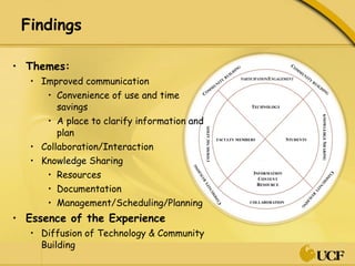 Findings Themes:  Improved communication  Convenience of use and time savings A place to clarify information and plan Collaboration/Interaction  Knowledge Sharing Resources  Documentation Management/Scheduling/Planning  Essence of the Experience Diffusion of Technology & Community Building  