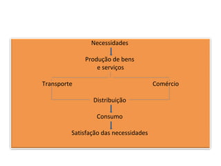 Necessidades
Produção de bens
e serviços
Transporte Comércio
Distribuição
Consumo
Satisfação das necessidades
 
