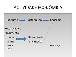 ACTIVIDADE ECONÓMICA
Produção Distribuição Consumo
Repartição do
rendimento
- Salários Utilização do
- Rendas rendimento
- Lucros Poupança
- Juros
Produção Distribuição Consumo
Repartição do
rendimento
- Salários Utilização do
- Rendas rendimento
- Lucros Poupança
- Juros
 