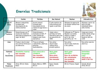 Enerxías Tradicionais Canada; Brasil; China; EE.UU EE.UU; Francia; Xapón Rusia; Canada; EE.UU Rusia; México; OPEP; EE.UU China; EE.UU; India; Rusia Países Produtores Instantánea Inesgotable Limpa Alteración do medio e dos ríos Moito poder enerxético Risco de accidentes Moi contaminante Cara produción  Non renovable Moito poder calorífico Baixo prezo Contaminante  Non renovable Fácil extracción e transporte Non renovable Moi contaminante Abundantes reservas Non   renovable Contaminante Vantaxes e Inconvintes Para obter enerxía eléctrica Para obter electricidad, medicina e ind. química Para obter electricidad, calefacción e produto químico Tras un refinado: combustible, plásticos, pinturas, medicamentos... Producir electricidad nas centrais térmicas e na siderurxia Usos Usase para mover muíños dende antigo pero o seu uso moderno data do S.XX Coñecese na 2ª Guerra Mundial coa bomba atómica e usase a partir da crise petrolífica do ´73 Usase coma o petróleo de fonte enerxética pero non se xeneraliza ata 1950 Xeneralizouse a mediados do XIX. 1º como iluminación despois como fonte enerxética Xeneralizouse coa 1ª revolución industrial. Aplicouse na maquina de vapor de Watt Balance histórico Obtense a partir do salto de auga embalsada sobre unha turbina Obtense da separación de átomos radioactivos de uranio É unha mestura de hidrocarburos moi ligada co petróleo Aceite mineral formado pola descomposición de restos en auga baixo a codia Mineral combustible formado pola descomposición de restos vexetais Que é? Orixe Hidroeléctrica Nuclear Gas Natural Petróleo  Carbón 