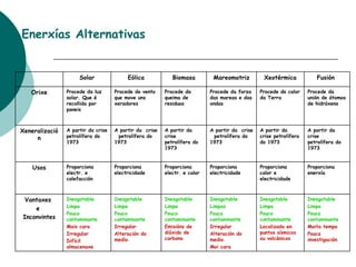 Enerxías Alternativas Inesgotable Limpa Pouco  contaminante Moita tempa Pouca investigación Inesgotable Limpa Pouco contaminante Localizada en puntos sísmicos ou volcánicos Inesgotable Limpas Pouco contaminante Irregular Alteración do medio. Moi cara Inesgotable Limpa Pouco contaminante Emisións de dióxido de carbono Inesgotable Limpa Pouco contaminante Irregular Alteración do medio. Inesgotable Limpa Pouco contaminante Mais cara Irregular Difícil almacenaxe Vantaxes  e  Inconvintes Proporciona enerxía Proporciona calor e electricidade Proporciona electricidade Proporciona electr. e calor Proporciona electricidade Proporciona electr. e calefacción Usos A partir da crise petrolífera do 1973 A partir da crise petrolífera do 1973 A partir da  crise  petrolífera do 1973 A partir da crise petrolífera do 1973 A partir da  crise  petrolífera do 1973 A partir da crise petrolífera do 1973 Xeneralización Procede da unión de átomos de hidróxeno Procede do calor da Terra Procede da forza das mareas e das ondas Procede da queima de residuos Procede do vento que move uns xeradores Procede da luz solar. Que é recollida por paneis Orixe Fusión  Xeotérmica Mareomotriz Biomasa Eólica Solar 