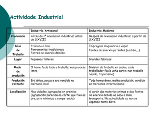 Actividade Industrial A carón das materias primas e das fontes de enerxía debido ao caro e malo transporte. Na actualidade xa non se depende tanto disto. Nas cidades, agrupados en gremios (agrupación parecida ao cártel que fixa os prezos e minimiza a competencia) Localización Todo homoxéneo, moita produción, vendido en mercados internacionais Era única, pouca e era vendida no mercado local Produción restante División do traballo en cadea, cada traballador facía unha parte; nun traballo rápido, Taylorismo) O home facía todo o traballo; nun proceso lento Modo  de produción Grandes fábricas Pequenos talleres Lugar Empregase maquinaria a vapor Fontes de enerxía potentes (carbón,...) Traballo a man  Ferramentas tradicionais  Fontes de enerxía débiles Base de Traballo Despois da revolución industrial; a partir do S.XVIII Antes da 1ª revolución industrial; antes do S.XVIII Cronoloxía Industria Moderna Industria Artesanal 