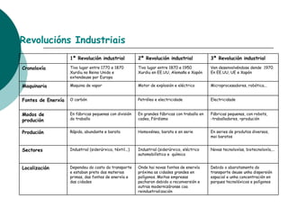 Revolucións Industriais Debido o abaratamento do transporte deuse unha dispersión espacial e unha concentración en parques tecnolóxicos e polígonos Onde hai novas fontes de enerxía próxima as cidades grandes en polígonos. Moitas empresas pecharon debido a reconversión e outras modernizáronse coa reindustrialización  Dependeu do costo do transporte e estaban preto das materias primas, das fontes de enerxía e das cidades Localización Novas tecnoloxías, biotecnoloxía,... Industrial (siderúrxico, eléctrico automobilístico e  químico Industrial (siderúrxica, téxtil...) Sectores En series de produtos diversos, moi baratos Homoxénea, barata e en serie Rápida, abundante e barata Produción Fábricas pequenas, con robots, -traballadores, +produción En grandes fábricas con traballo en cadea, Fórdismo En fábricas pequenas con división do traballo Modos de produción Electricidade Petróleo e electricidade O carbón Fontes de Enerxía Microprocesadores, robótica... Motor de explosión e eléctrico Maquina de vapor Maquinaria Ven desenvolvéndose dende  1970. En EE.UU, UE e Xapón Tivo lugar entre 1870 e 1950 Xurdiu en EE.UU, Alemaña e Xapón Tivo lugar entre 1770 e 1870 Xurdiu no Reino Unido e extendeuse por Europa Cronoloxía 3ª Revolución industrial 2ª Revolución industrial 1ª Revolución industrial 