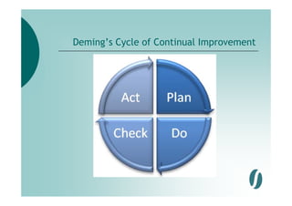 Deming’s Cycle of Continual Improvement
 