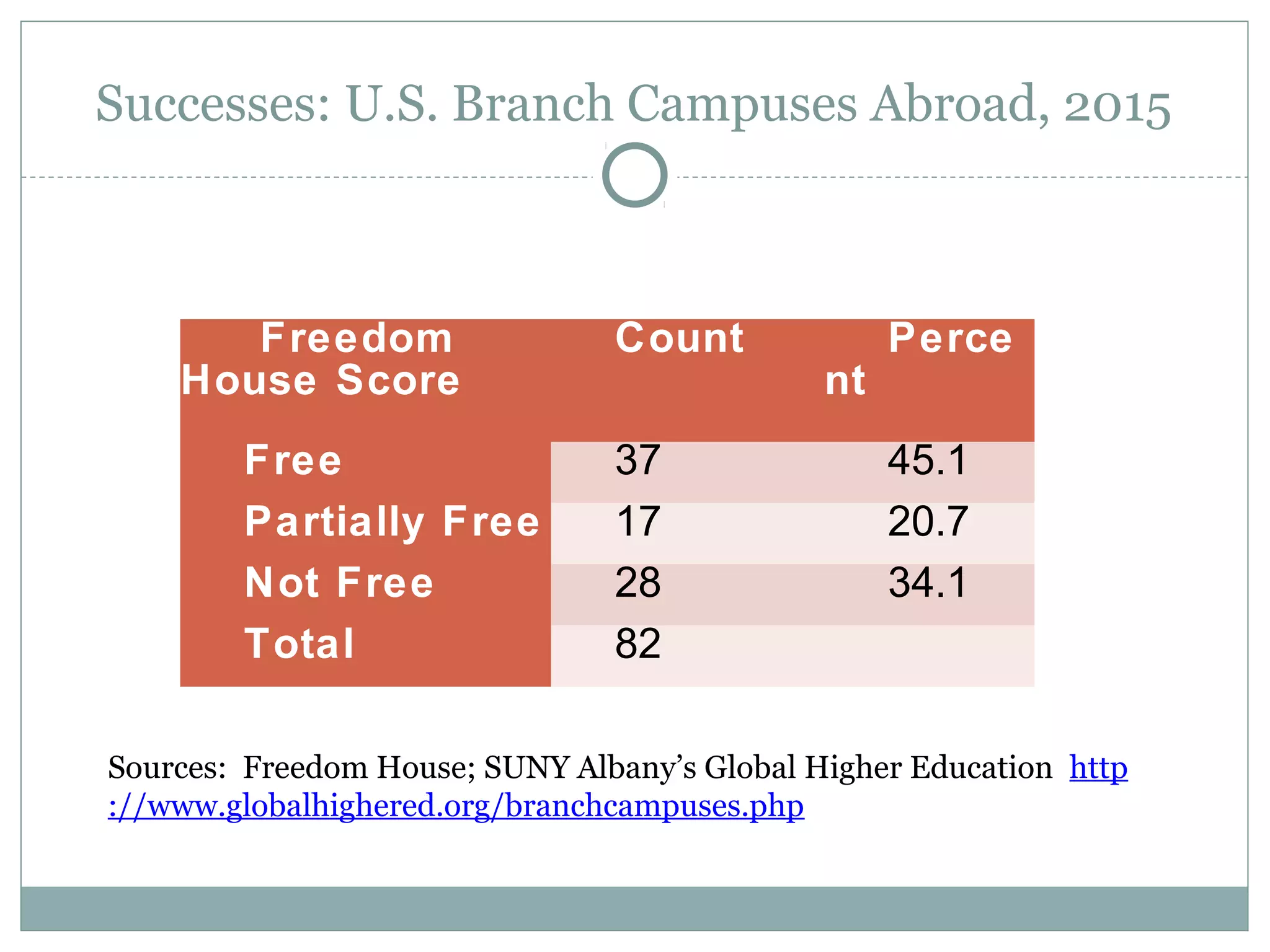Successes: U.S. Branch Campuses Abroad, 2015
Freedom
House Score
Count Perce
nt
Free 37 45.1
Partially Free 17 20.7
Not Free 28 34.1
Total 82
Sources: Freedom House; SUNY Albany’s Global Higher Education http
://www.globalhighered.org/branchcampuses.php
 
