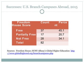 Successes: U.S. Branch Campuses Abroad, 2015
Freedom
House Score
Count Perce
nt
Free 37 45.1
Partially Free 17 20.7
Not Fr...