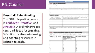 P3: Curation
Essential Understanding
The OER integration process
is nonlinear, iterative, and
strategic. A preliminary scan
can spark ideas for teaching.
Selection involves winnowing
and adapting resources in
relation to goals.
Mini-MOOC (plan 2-week learning experience)
• Individual choice of topic
• Topic selected the same week of COOL
• Process guided by a multi-week planner
• Buddy triads provide feedback
• Content includes at least three forms of
high-quality open learning resources that
were created by another entity (e.g.,
materials, videos, tools)
 